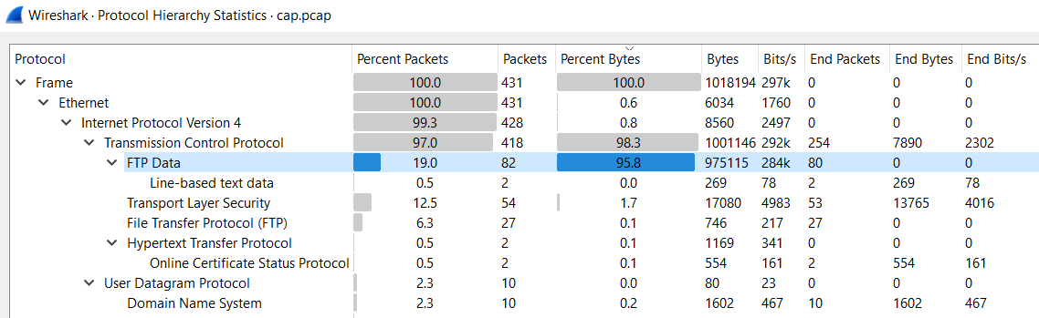 Wireshark Protocol Hierarchy Statistics show significant FTP Data traffic in terms of Percent Bytes