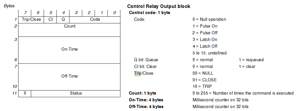 DNP3 Control Code format specification from a Schneider Electric User Manual